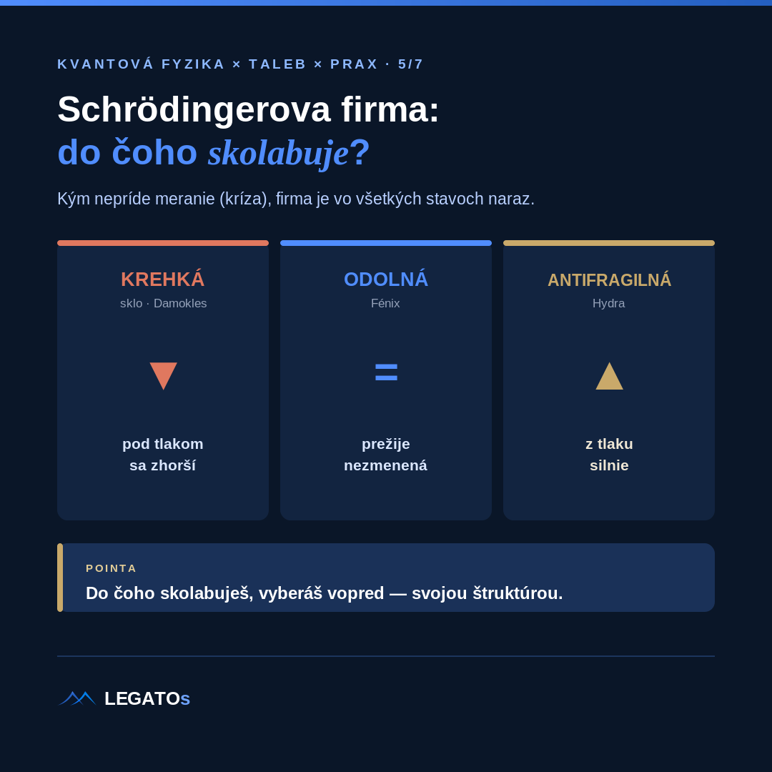 Schrödingerova firma — krehká, odolná, antifragilná (infografika LEGATOs)